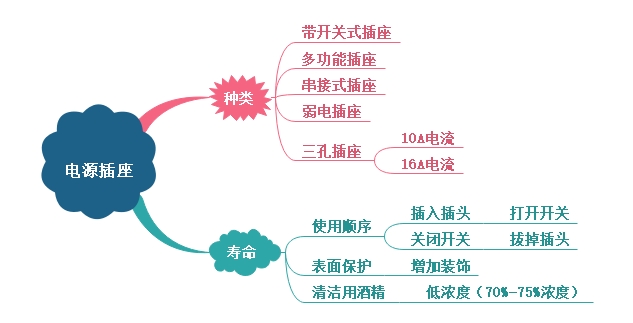 電源插座種類、壽命介紹