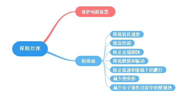 如何正確利用保存保險(xiǎn)絲座及與插片保險(xiǎn)絲相關(guān)性