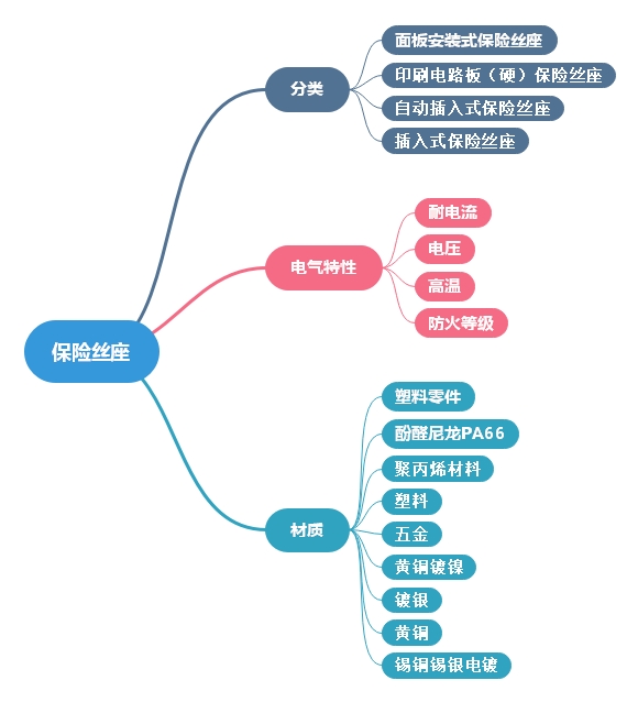 保險(xiǎn)絲座變形處理方案及相關(guān)知識點(diǎn)分析