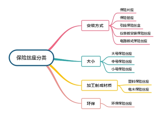 保險(xiǎn)絲座安裝及分類(lèi)簡(jiǎn)述
