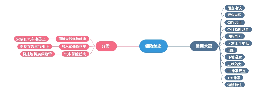 汽車保險(xiǎn)絲座常用術(shù)語、分類講解