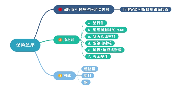 保險(xiǎn)絲座部件、材料、及保險(xiǎn)絲關(guān)系詳細(xì)介紹