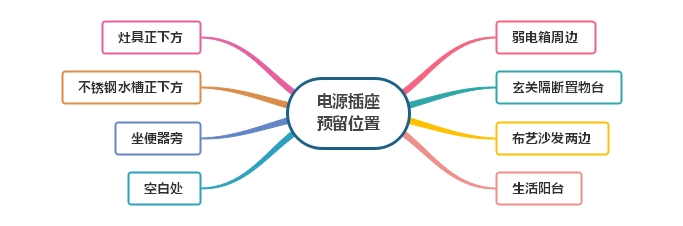 電源插座預(yù)留位置講解